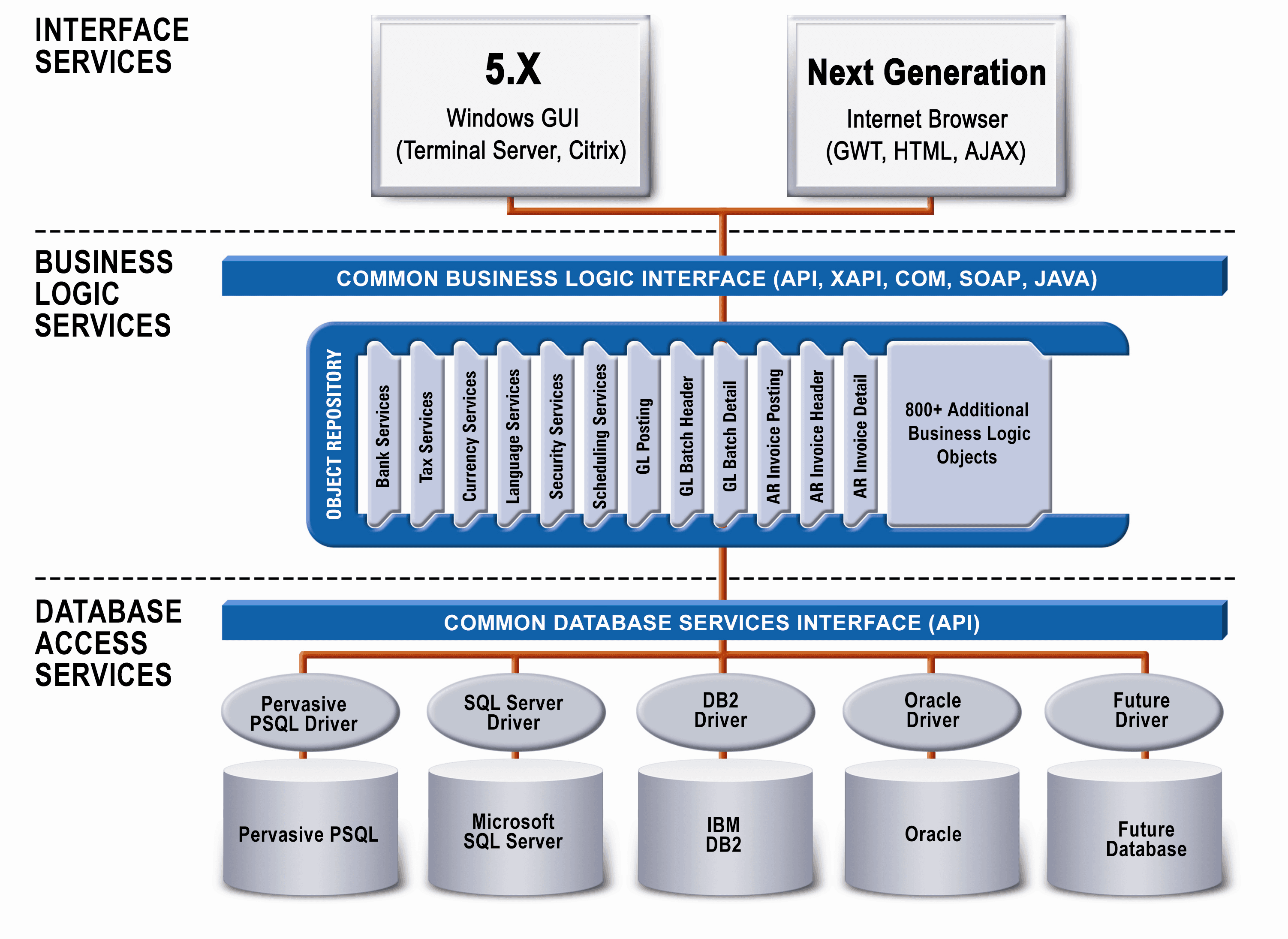 Wrappers and SDK’s – ACCPAC’s example